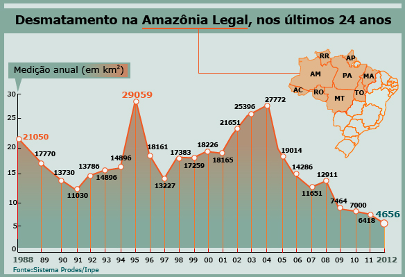 desmatamento na Amazônia Legal