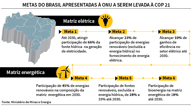 Brasil tem condições de cumprir metas a serem levadas à COP 21, garante  ministro - Notícias - Portal da Câmara dos Deputados
