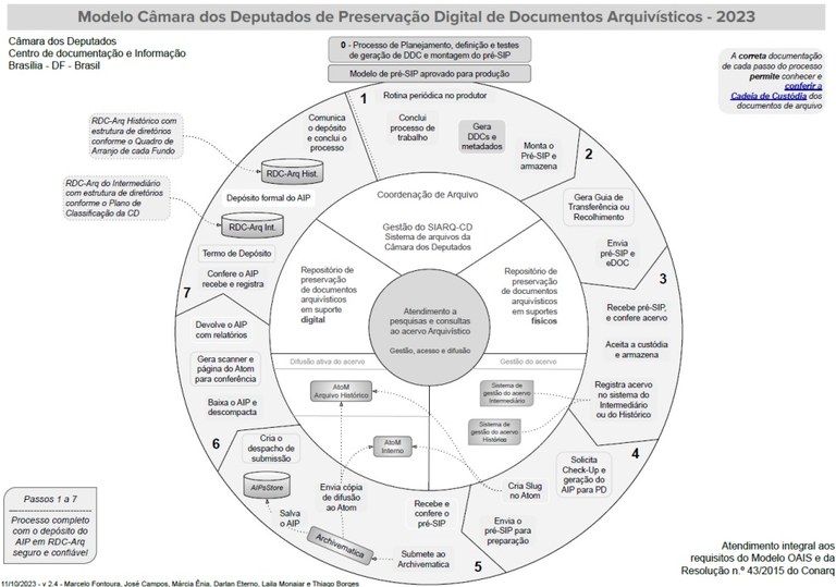 Ciclo da preservação digital na Câmara dos Deputados