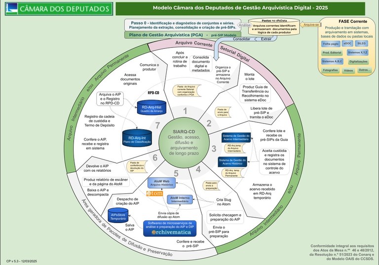 Ciclo da preservação Digital II Ciclo da preservação Digital II