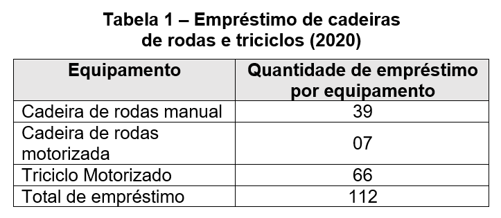 Tabela 1 – Empréstimo de cadeiras de rodas e triciclos (2020). Dividida em duas colunas: tipo de equipamento e quantidade de empréstimo por equipamento. Cadeira de rodas manual: 39 empréstimos, cadeira de rodas motorizada: 7 empréstimos, e triciclo motorizado: 66 empréstimos. Totalizando 112 empréstimos realizados. 