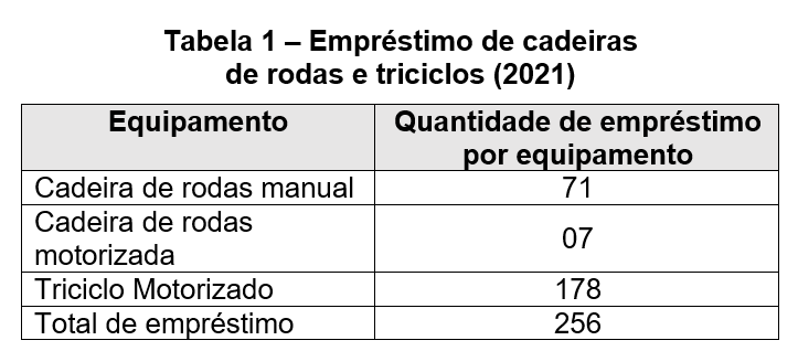 Tabela 1 – Empréstimo de cadeiras de rodas e triciclos (2021). Dividida em duas colunas: tipo de equipamento e quantidade de empréstimo por equipamento. Cadeira de rodas manual: 71 empréstimos, cadeira de rodas motorizada: 7 empréstimos, e triciclo motorizado: 178 empréstimos. Totalizando 256 empréstimos realizados. 