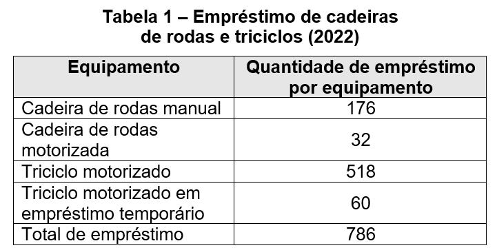 Tabela 1 – Empréstimo de cadeiras de rodas e triciclos (2022). Dividida em duas colunas: tipo de equipamento e quantidade de empréstimo por equipamento. Cadeira de rodas manual: 176 empréstimos, cadeira de rodas motorizada: 32 empréstimos, triciclo motorizado: 518 empréstimos, e 60 vezes, triciclo motorizado em empréstimo temporário. Totalizando 786 empréstimos realizados. 