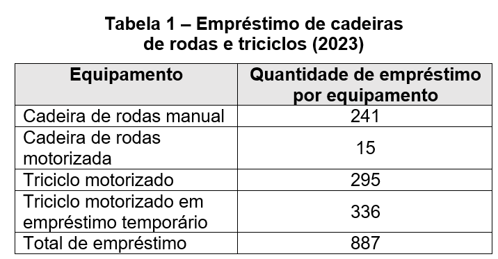 Tabela 1 – Empréstimo de cadeiras de rodas e triciclos (2023). Dividida em duas colunas: tipo de equipamento e quantidade de empréstimo por equipamento. Cadeira de rodas manual: 241 empréstimos, cadeira de rodas motorizada: 15 empréstimos, triciclo motorizado: 295 empréstimos, e 336 vezes, triciclo motorizado em empréstimo temporário. Totalizando 887 empréstimos realizados. 