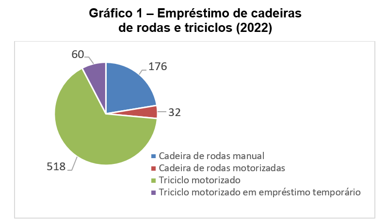 Gráfico 1- Empréstimo de cadeiras de rodas e triciclos (2022). Pizza colorida com os quantitativos dos empréstimos: 176 cadeiras de rodas manual em azul claro, 32 cadeiras de rodas motorizada em vermelho, 518 triciclos motorizados em verde e 60 vezes na cor roxa, triciclo motorizado em empréstimo temporário conforme dados da Tabela 1.