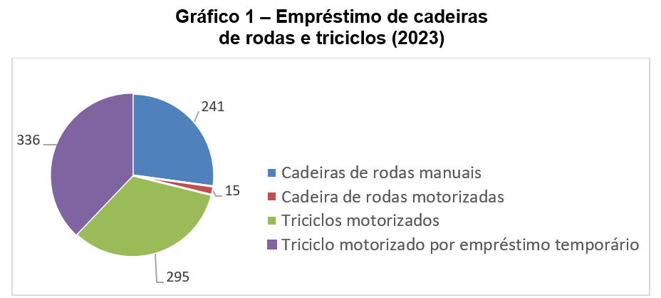 Gráfico 1- Empréstimo de cadeiras de rodas e triciclos (2023). Pizza colorida com os quantitativos dos empréstimos: 241 cadeiras de rodas manual em azul claro, 15 cadeiras de rodas motorizada em vermelho, 295 triciclos motorizados em verde e 336 vezes na cor roxa, triciclo motorizado em empréstimo temporário conforme dados da Tabela 1.