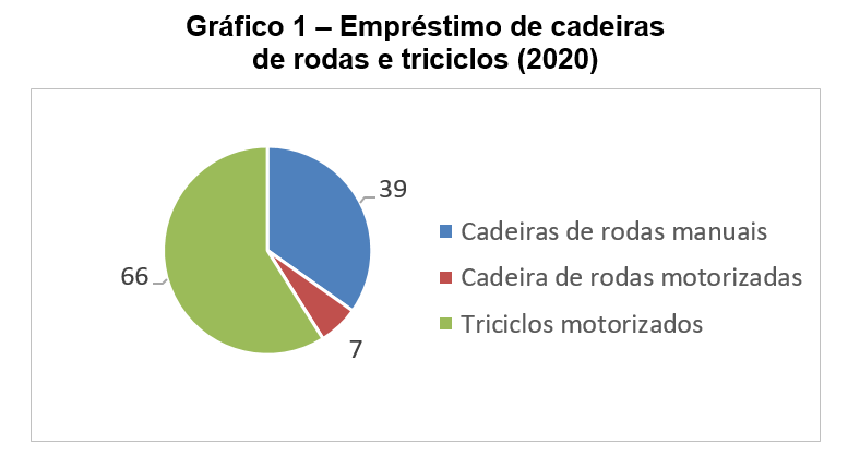 Gráfico 1- Empréstimo de cadeiras de rodas e triciclos (2020). Pizza colorida com os quantitativos dos empréstimos: 39 cadeiras de rodas manual em azul claro, 7 cadeiras de rodas motorizada em vermelho e 66 triciclos motorizados em verde claro conforme dados da Tabela 1.