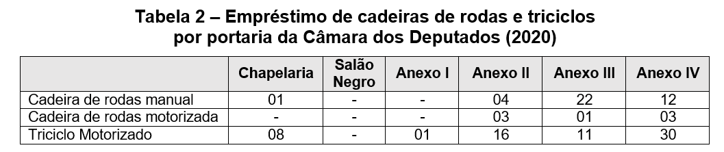 Tabela 2 – Empréstimo de cadeiras de rodas e triciclos por portaria da Câmara dos Deputados (2020). Dividida em sete colunas: tipo de equipamento (cadeira de rodas manual, cadeira de rodas motorizada e triciclo motorizado) e local das portarias (Chapelaria, Salão Negro, Anexo I, Anexo II, Anexo III e Anexo IV). Na Chapelaria a cadeira de rodas manual foi emprestada uma vez e o triciclo motorizado, oito vezes; no Salão Negro não houve solicitação de empréstimo; no Anexo I houve empréstimo de 1 triciclo motorizado; no Anexo II houve empréstimo 4 vezes da cadeira de rodas manual, 3 vezes da cadeira de rodas motorizada e 16 vezes do triciclo motorizado; no Anexo III: 22 vezes a cadeira de rodas manual, 1 vez da cadeira de rodas motorizadas e 11 vezes do triciclo motorizado; e por fim no Anexo IV houve 12 empréstimos da cadeira de rodas manual, 3 da cadeira de rodas motorizada e 30 vezes do triciclo motorizado.