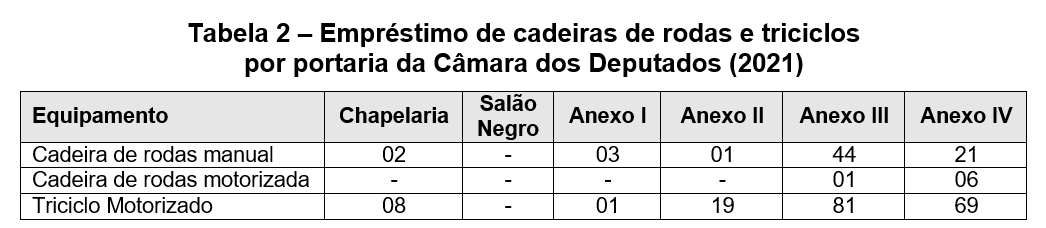 Tabela 2 – Empréstimo de cadeiras de rodas e triciclos por portaria da Câmara dos Deputados (2021). Dividida em sete colunas: tipo de equipamento (cadeira de rodas manual, cadeira de rodas motorizada e triciclo motorizado) e local das portarias (Chapelaria, Salão Negro, Anexo I, Anexo II, Anexo III e Anexo IV). Na Chapelaria foi emprestada a cadeira de rodas manual duas vezes e o triciclo motorizado, oito vezes; no Salão Negro não houve solicitação de empréstimo; no Anexo I houve empréstimo 03 vezes da cadeira de rodas e 1 vez do triciclo motorizado; no Anexo II houve empréstimo 1 vez da cadeira de rodas manual e 19 vezes do triciclo motorizado; no Anexo III: 44 vezes a cadeira de rodas manual, 1 vez da cadeira de rodas motorizada e 81 vezes do triciclo motorizado; e por fim no Anexo IV houve 21 empréstimos da cadeira de rodas manual, 6 da cadeira de rodas motorizada e 69 vezes do triciclo motorizado.