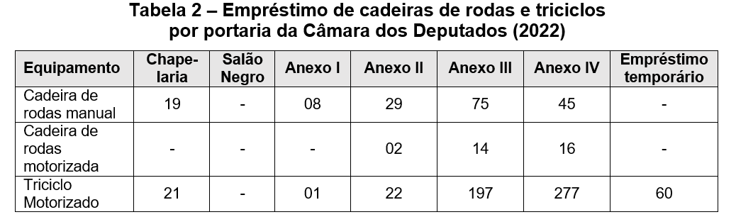 Tabela 2 – Empréstimo de cadeiras de rodas e triciclos por portaria da Câmara dos Deputados (2022). Dividida em oito colunas: tipo de equipamento (cadeira de rodas manual, cadeira de rodas motorizada, triciclo motorizado) e local das portarias (Chapelaria, Salão Negro, Anexo I, Anexo II, Anexo III, Anexo IV e empréstimo temporário). Na Chapelaria emprestou-se 19 vezes a cadeira de rodas manual e 21 vezes o triciclo motorizado; no Salão Negro não houve solicitação de empréstimo; no Anexo I, 8 vezes a cadeira de rodas e um vez o triciclo motorizado; no Anexo II, 29 vezes a cadeira de rodas manual, duas vezes a cadeira de rodas motorizada, e 22 vezes o triciclo motorizado; no Anexo III: 75 vezes a cadeira de rodas manual, 14 vezes a cadeira de rodas motorizada e 197 vezes o triciclo motorizado; no Anexo IV 45 empréstimos da cadeira de rodas manual, 16 da cadeira de rodas motorizada e 277 do triciclo motorizado; e 60 vezes do triciclo motorizado em empréstimo temporário. 