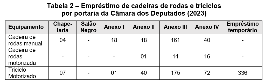 Tabela 2 – Empréstimo de cadeiras de rodas e triciclos por portaria da Câmara dos Deputados (2023). Dividida em oito colunas: tipo de equipamento (cadeira de rodas manual, cadeira de rodas motorizada, triciclo motorizado) e local das portarias (Chapelaria, Salão Negro, Anexo I, Anexo II, Anexo III, Anexo IV e empréstimo temporário). Na Chapelaria emprestou-se 4 vezes a cadeira de rodas manual e 7 vezes o triciclo motorizado; no Salão Negro não houve solicitação de empréstimo; no Anexo I, 18 vezes a cadeira de rodas manual e uma vez o triciclo motorizado; no Anexo II, 18 vezes a cadeira de rodas manual, uma vez a cadeira de rodas motorizada, e 40 vezes o triciclo motorizado; no Anexo III: 161 vezes a cadeira de rodas manual, 14 vezes a cadeira de rodas motorizada e 175 vezes o triciclo motorizado; no Anexo IV 40 empréstimos da cadeira de rodas manual, 16 da cadeira de rodas motorizada e 72 do triciclo motorizado; e 336 vezes, triciclo motorizado em empréstimo temporário. 