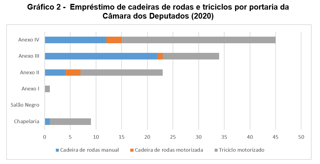 Gráfico 2 - Empréstimo de cadeiras de rodas e triciclos (2020). Gráfico de combinação personalizada colorido organizado por portaria (Chapelaria, Salão Negro e Anexos I ao IV) na qual cada equipamento tem uma cor, a cadeira de rodas manual é representada pela cor azul clara, a cadeira de roda motorizada em laranja e o triciclo motorizado em cinza, conforme dados da Tabela 2. 