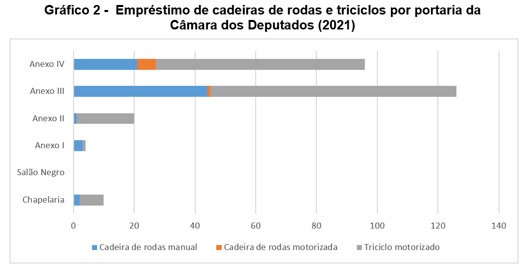 Gráfico 2 - Empréstimo de cadeiras de rodas e triciclos (2021). Gráfico de combinação personalizada colorido organizado por portaria (Chapelaria, Salão Negro e Anexos I ao IV) na qual cada equipamento tem uma cor, a cadeira de rodas manual é representada pela cor azul clara, a cadeira de roda motorizada em laranja e o triciclo motorizado em cinza, conforme dados da Tabela 2. 