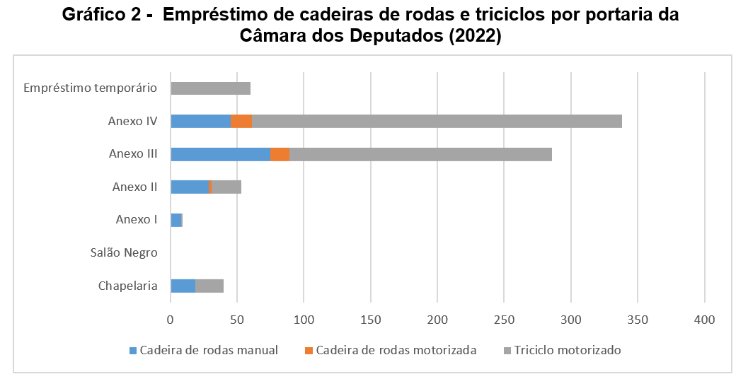 Gráfico 2 - Empréstimo de cadeiras de rodas e triciclos (2022). Gráfico de combinação personalizada colorido organizado por portaria (Chapelaria, Salão Negro, Anexos I ao IV e empréstimo temporário) na qual cada equipamento tem uma cor, a cadeira de rodas manual é representada pela cor azul clara, a cadeira de roda motorizada em laranja e o triciclo motorizado em cinza, conforme dados da Tabela 2. 