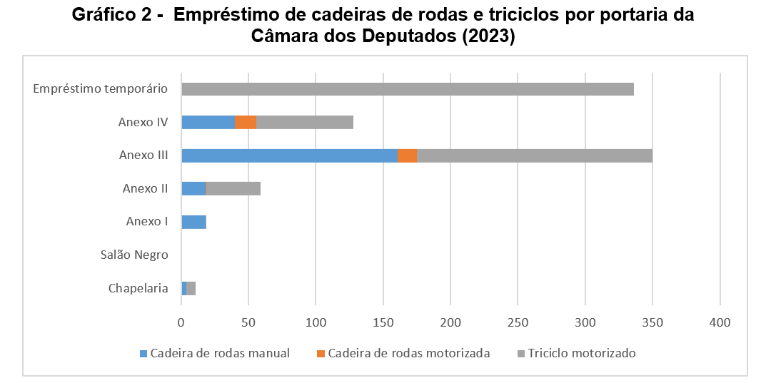 Gráfico 2 - Empréstimo de cadeiras de rodas e triciclos (2023). Gráfico de combinação personalizada colorido organizado por portaria (Chapelaria, Salão Negro, Anexos I ao IV e empréstimo temporário) na qual cada equipamento tem uma cor, a cadeira de rodas manual é representada pela cor azul clara, a cadeira de roda motorizada em laranja e o triciclo motorizado em cinza, conforme dados da Tabela 2. 