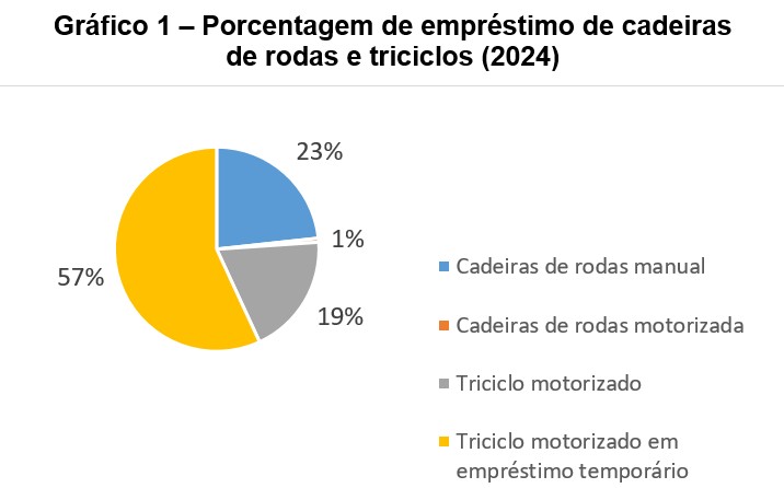 Gráfico 1 - Porcentagem de empréstimo de cadeiras de rodas e triciclos (2024). Pizza colorida com os quantitativos dos empréstimos em porcentagem: 23% de empréstimo em cadeiras de rodas manual em azul claro, 1% foi de cadeiras de rodas motorizada na cor laranja, 19% de triciclos motorizados em cinza e 57% empréstimo temporário de triciclo motorizado em amarelo outro conforme os dados da Tabela 1.