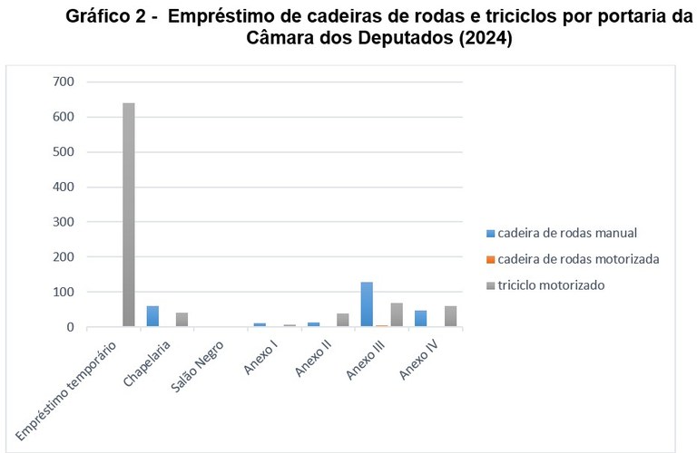 Gráfico 2 - Empréstimo de cadeiras de rodas e triciclos por portaria da Câmara dos Deputados (2024). Gráfico de combinação personalizada colorido organizado por portaria (empréstimo temporário, Chapelaria e Anexos I a IV) na qual cada equipamento tem uma cor (cadeira de rodas manual em azul, cadeira de rodas motorizada em laranja e triciclo motorizado em cinza). O equipamento em destaque é o triciclo motorizado na opção empréstimo temporário, seguido das cadeiras de rodas manual e triciclos motorizados solicitados no Anexo III. Esse gráfico reflete os dados da Tabela 2.