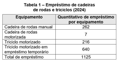 Empréstimo de cadeiras de rodas e triciclos (2024). Dividida em duas colunas: tipo de equipamento e quantidade de empréstimo por equipamento. Cadeira de rodas manual: 262 empréstimos, cadeira de rodas motorizada: 7 empréstimos, triciclo motorizado: 216 empréstimos, 640 vezes, triciclo motorizado em empréstimo temporário. Totalizando 1125 empréstimos realizados.