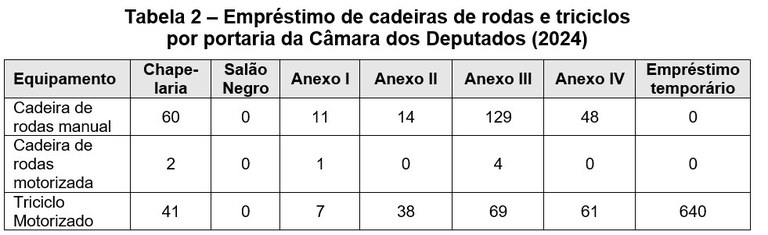 Tabela 2 - Empréstimos de cadeiras de rodas e triciclos por portaria da Câmara dos Deputados (2024). Dividida em oito colunas: tipo de equipamento (cadeira de rodas manual, cadeira de rodas motorizada, triciclo motorizado) e local das portarias (Chapelaria, Salão Negro, Anexo I, Anexo II, Anexo III, Anexo IV e empréstimo temporário). Na Chapelaria emprestou-se 60 vezes a cadeira de rodas manual, 2 vezes a cadeira de roda motorizada e 41 vezes o triciclo motorizado; no Salão Negro não houve empréstimo; no Anexo I: 11 vezes a cadeira de roda manual, uma vez a cadeira de roda motorizada e sete vezes o triciclo motorizado; no Anexo II: 14 vezes a cadeira de rodas manual e 38 vezes o triciclo motorizado; no Anexo III: 129 vezes a cadeira de rodas manual e 4 vezes a motorizada, e 69 vezes o triciclo motorizado; no Anexo IV: 48 vezes a cadeira de rodas manual e 61 o triciclo; e como empréstimo temporário somente os triciclos foram 640 vezes.