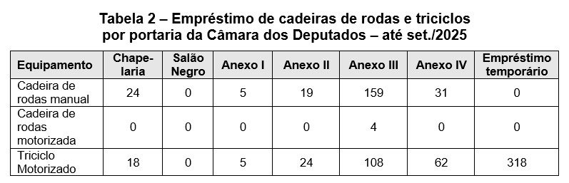 Tabela 2 – Empréstimo de cadeiras de rodas e triciclos por portaria da Câmara dos Deputados até set./2025. Dividida em oito colunas: tipo de equipamento (cadeira de rodas manual, cadeira de rodas motorizada, triciclo motorizado) e local das portarias (Chapelaria, Salão Negro, Anexo I, Anexo II, Anexo III, Anexo IV e empréstimo temporário). Na Chapelaria emprestou-se 24 vezes a cadeira de rodas manual e 18 vezes o triciclo motorizado; no Salão Negro não houve solicitação de empréstimo; no Anexo I: 5 vezes a cadeira de rodas manual e 5 vezes o triciclo motorizado; no Anexo II: 19 vezes a cadeira de rodas manual e 24 vezes o triciclo motorizado; no Anexo III: 159 vezes a cadeira de rodas manual, 4 vezes a cadeira de rodas motorizada e 108 vezes o triciclo motorizado; no Anexo IV: 31 empréstimos da cadeira de rodas manual, e 62 vezes o triciclo motorizado; e como empréstimo temporário foram 318 vezes do triciclo motorizado. 