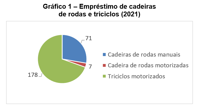 Gráfico 1- Empréstimo de cadeiras de rodas e triciclos (2021). Pizza colorida com os quantitativos dos empréstimos: 71 cadeiras de rodas manual em azul claro, 7 cadeiras de rodas motorizada em vermelho e 178 triciclos motorizados em verde claro conforme dados da Tabela 1.