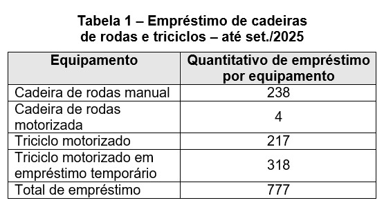 Tabela 1 - Empréstimo de cadeiras de rodas e triciclos até setembro de 2025. Dividida em duas colunas: tipo de equipamento e quantidade de empréstimo por equipamento. Foram realizados 238 empréstimos de cadeira de rodas manual, 4 de cadeira de rodas motorizada, 217 de triciclo motorizado, 318 de triciclo motorizado como empréstimo temporário. Totalizando 777 empréstimos.