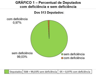Gráfico 1- Percentual de Deputados com deficiência e sem deficiência. Pizza colorida representativa da proporcionalidade entre 513 Deputados: 0,97% ou 5 deputados possuem deficiência (laranja) e 99,03% ou 508 não possuem deficiência (verde claro) conforme dados da 2ª linha da Tabela 1.