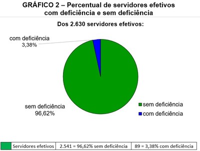 Gráfico 2 - Percentual de servidores efetivos com deficiência e sem deficiência. Pizza colorida representativa da proporcionalidade entre 2.630 servidores efetivos: 3,38% ou 89 possuem deficiência (azul escuro) e 96,62% ou 2.541 não possuem deficiência (verde escuro) conforme dados da 3ª linha da Tabela 1.