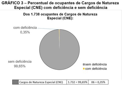 Gráfico 3 - Percentual de ocupantes de Cargos de Natureza Especial (CNE) com deficiência e sem deficiência. Pizza colorida representativa da proporcionalidade entre 1.738 CNE: 0,35% ou 06 possuem deficiência (amarelo ouro) e 99,65% ou 1.732 não possuem deficiência (cinza claro) conforme dados da 4ª linha da Tabela 1.