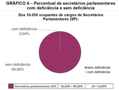 Gráfico 4 - Percentual de ocupantes de cargos de Secretários Parlamentares (SP) com deficiência e sem deficiência. Pizza colorida representativa da proporcionalidade entre 10.050 SP: 0,04% ou 4 possuem deficiência (azul claro) e 99,96% ou 10.046 não possuem deficiência (vinho) conforme dados da 5ª linha da Tabela 1.