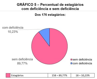 Gráfico 5 - Percentual de estagiários com deficiência e sem deficiência. Pizza colorida representativa da proporcionalidade entre 176 estagiários: 10,23% ou 18 possuem deficiência (azul claro) e 89,77% ou 158 não possuem deficiência (rosa) conforme dados da 6ª linha da Tabela 1.