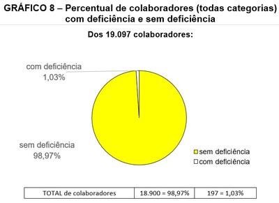 Gráfico 8 - Percentual de colaboradores (todas categorias) com deficiência e sem deficiência. Pizza colorida representativa da proporcionalidade entre 19.097 colaboradores: 1,03% ou 197 possuem deficiência (branco) e 98,97% ou 18.836 não possuem deficiência (amarelo) conforme dados da 9ª linha da Tabela 1.