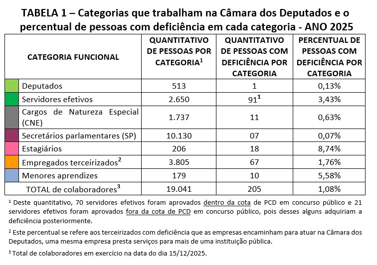 TABELA 1 – Categorias que trabalham na Câmara dos Deputados e o percentual de pessoas com deficiência em cada categoria - ANO 2025 Tabela 1 – Categorias que trabalham na Câmara dos Deputados e o percentual de pessoas com deficiência em cada categoria no ANO 2025. Dividida em quatro colunas: categoria funcional, quantitativo de pessoas por categoria, quantitativo de pessoas com deficiência por categoria e percentual de pessoas com deficiência por categoria. Dos 513 Deputados, 1 ou 0,13% têm deficiência. Dos 2.650 servidores efetivos, 91 ou 3,43% têm deficiência, 70 foram aprovados pela cota e 21 fora da cota em concursos públicos realizados pela Câmara dos Deputados. Dos 1.737 nomeados em cargos de natureza especial (CNE), 11 ou 0,63% são pessoas com deficiência. Entre os 10.130 nomeados como Secretários Parlamentares (SP), 07 ou 0,07% possuem deficiência. Dos 206 estagiários, 18 ou 8,74% são universitários com deficiência. Dos 3.805 terceirizados, 67 ou 1,76% são pessoas com deficiência; e, entre os 179 menores aprendizes, 10 ou 5,58% são pessoas com deficiência. E do total de 19.041 colaboradores que atuam na Casa, 205 ou 1,08% são pessoas com deficiência.