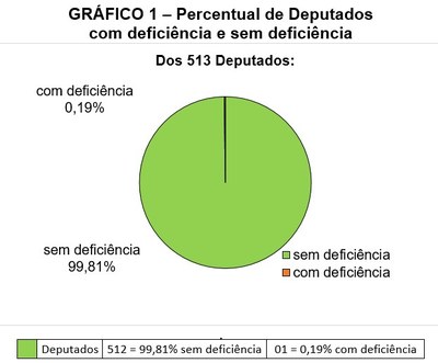 GRÁFICO 1 – Percentual de Deputados com deficiência e sem deficiência Gráfico 1- Percentual de Deputados com deficiência e sem deficiência. Pizza colorida representativa da proporcionalidade entre 513 Deputados: 0,19% ou 1 deputado possui deficiência (laranja) e 99,81% ou 512 não possuem deficiência (verde claro) conforme dados da 2ª linha da Tabela 1.