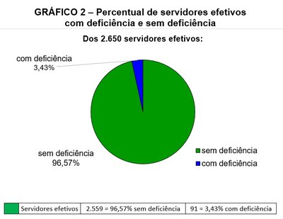 GRÁFICO 2 – Percentual de servidores efetivos com deficiência e sem deficiência Gráfico 2 - Percentual de servidores efetivos com deficiência e sem deficiência. Pizza colorida representativa da proporcionalidade entre 2.650 servidores efetivos: 3,43% ou 91 possuem deficiência (azul escuro) e 96,57% ou 2.559 não possuem deficiência (verde escuro) conforme dados da 3ª linha da Tabela 1.