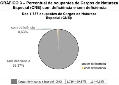 GRÁFICO 3 – Percentual de ocupantes de Cargos de Natureza Especial (CNE) com deficiência e sem deficiência Gráfico 3 - Percentual de ocupantes de Cargos de Natureza Especial (CNE) com deficiência e sem deficiência. Pizza colorida representativa da proporcionalidade entre 1.737 CNE: 0,63% ou 11 possuem deficiência (amarelo ouro) e 99,37% ou 1.726 não possuem deficiência (cinza claro) conforme dados da 4ª linha da Tabela 1.