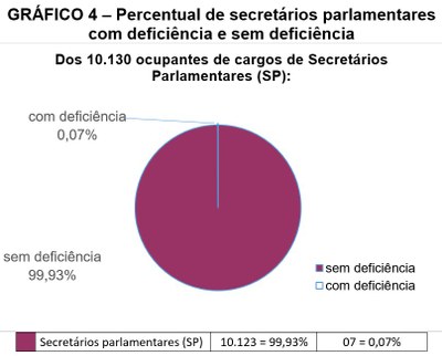 GRÁFICO 4 – Percentual de secretários parlamentares com deficiência e sem deficiência Gráfico 4 - Percentual de ocupantes de cargos de Secretários Parlamentares (SP) com deficiência e sem deficiência. Pizza colorida representativa da proporcionalidade entre 10.130 SP: 0,07% ou 7 possuem deficiência (azul claro) e 99,93% ou 10.123 não possuem deficiência (vinho) conforme dados da 5ª linha da Tabela 1.