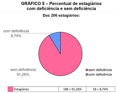 GRÁFICO 5 – Percentual de estagiários com deficiência e sem deficiência Gráfico 5 - Percentual de estagiários com deficiência e sem deficiência. Pizza colorida representativa da proporcionalidade entre 206 estagiários: 8,74% ou 18 possuem deficiência (azul claro) e 91,26% ou 188 não possuem deficiência (rosa) conforme dados da 6ª linha da Tabela 1.
