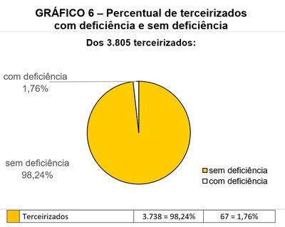 GRÁFICO 6 – Percentual de terceirizados com deficiência e sem deficiência Gráfico 6 - Percentual de terceirizados com deficiência e sem deficiência. Pizza colorida representativa da proporcionalidade entre 3.805 terceirizados: 1,76% ou 67 possuem deficiência (branco) e 98,24% ou 3.738 não possuem deficiência (amarelo ouro) conforme dados da 7ª linha da Tabela 1.