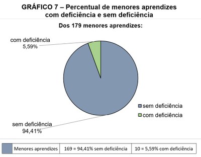 GRÁFICO 7 – Percentual de menores aprendizes com deficiência e sem deficiência Gráfico 7 - Percentual de menores aprendizes com deficiência e sem deficiência. Pizza colorida representativa da proporcionalidade entre 179 menores aprendizes: 5,59% ou 10 possuem deficiência (verde claro) e 94,41% ou 169 não possuem deficiência (cinza azulado) conforme dados da 8ª linha da Tabela 1.