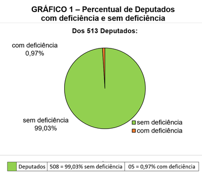 Pizza colorida representativa da proporcionalidade entre 513 Deputados: 0,97% ou 5 deputados possuem deficiência (laranja) e 99,03% ou 508 não possuem deficiência (verde claro) conforme dados da 2ª linha da Tabela 1.