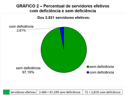 Pizza colorida representativa da proporcionalidade entre 2.531 servidores efetivos: 2,81% ou 71 possuem deficiência (azul escuro) e 97,19% ou 2.460 não possuem deficiência (verde escuro) conforme dados da 3ª linha da Tabela 1.