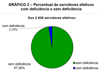 Gráfico 2 - Percentual de servidores efetivos com deficiência e sem deficiência. Pizza colorida representativa da proporcionalidade entre 2.626 servidores efetivos: 2,74% possuem deficiência (azul escuro) e 97,26% não possuem deficiência (verde escuro) conforme dados da 3ª linha da Tabela 1.