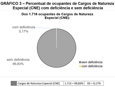 Pizza colorida representativa da proporcionalidade entre 1.716 CNE: 0,17% ou 3 possuem deficiência (branco) e 99,83% ou 1.713 não possuem deficiência (cinza claro) conforme dados da 4ª linha da Tabela 1.