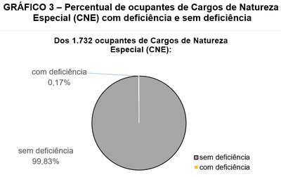 Gráfico 3 - Percentual de ocupantes de Cargos de Natureza Especial (CNE) com deficiência e sem deficiência. Pizza colorida representativa da proporcionalidade entre 1.732 CNE: 0,17% possuem deficiência (branco) e 99,83% não possuem deficiência (cinza claro) conforme dados da 4ª linha da Tabela 1.