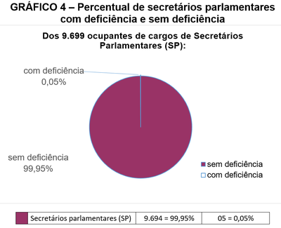 Pizza colorida representativa da proporcionalidade entre 9.699 SP: 0,05% ou 5 possuem deficiência (azul claro) e 99,95% ou 9.694 não possuem deficiência (vinho) conforme dados da 5ª linha da Tabela 1.