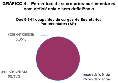 Gráfico 4 - Percentual de ocupantes de cargos de Secretários Parlamentares (SP) com deficiência e sem deficiência. Pizza colorida representativa da proporcionalidade entre 9.541 SP: 0,05% possuem deficiência (azul claro) e 99,95% não possuem deficiência (vinho) conforme dados da 5ª linha da Tabela 1.