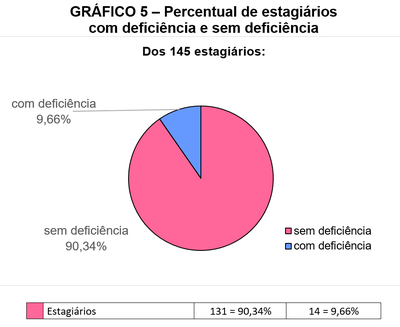 Pizza colorida representativa da proporcionalidade entre 145 estagiários: 9,66% ou 14 possuem deficiência (azul claro) e 90,34% ou 131 não possuem deficiência (rosa) conforme dados da 6ª linha da Tabela 1.