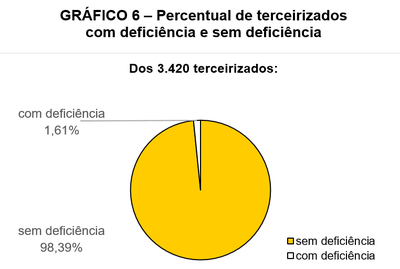 Gráfico 6 - Percentual de terceirizados com deficiência e sem deficiência. Pizza colorida representativa da proporcionalidade entre 3.420 terceirizados: 1,61% possuem deficiência (branco) e 98,39% não possuem deficiência (amarelo ouro) conforme dados da 6ª linha da Tabela 1.