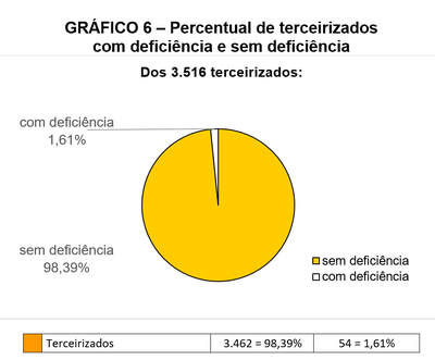 Pizza colorida representativa da proporcionalidade entre 3.516 terceirizados: 1,61% ou 54 possuem deficiência (branco) e 98,39% ou 3.462 não possuem deficiência (amarelo ouro) conforme dados da 6ª linha da Tabela 1.